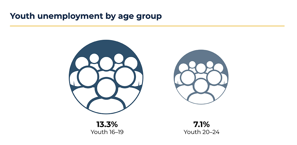 Youth Unemployment by Age Group